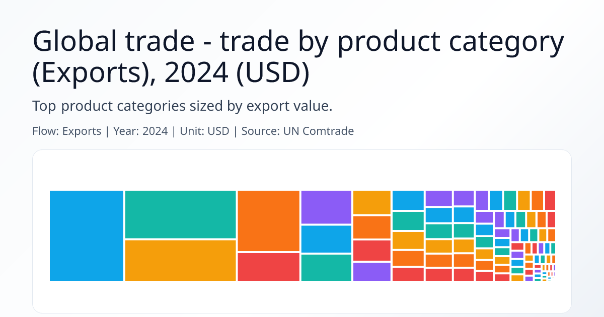 Global Trade by Product Category | TradeVedia — TradeVedia
